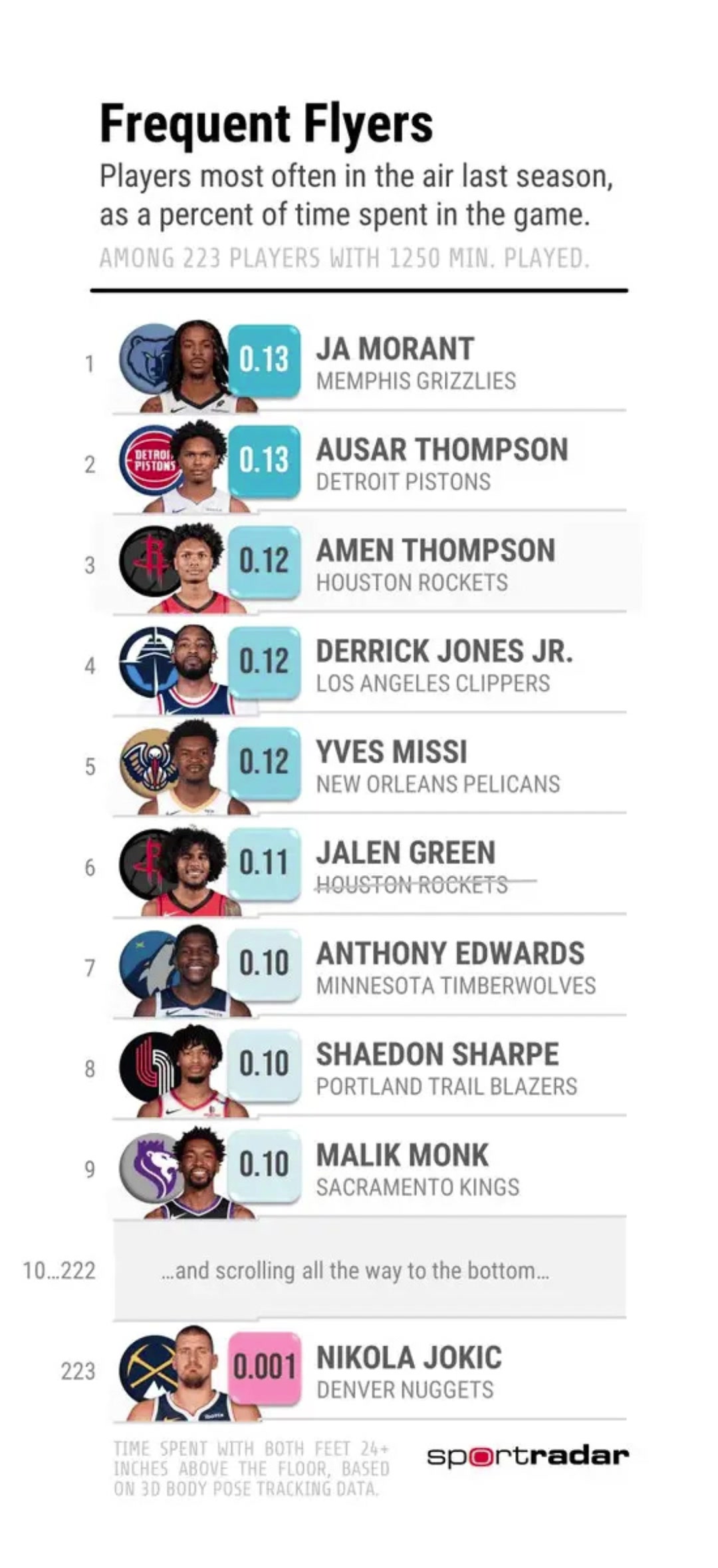 上賽季空中時(shí)間最長(zhǎng)與最短球員莫蘭特和約基奇都是top1